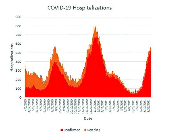 COVID-19 Resurgence Straining Hospital, Health Care System